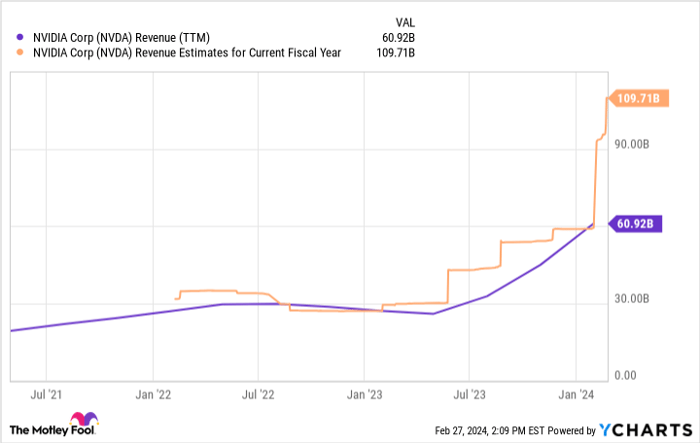NVDA Revenue (TTM) Chart