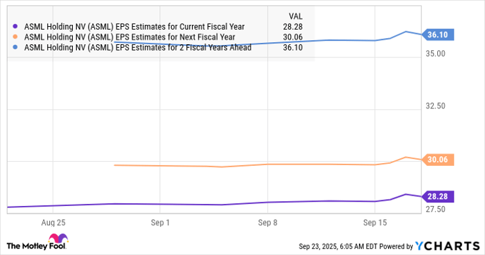 ASML EPS Estimates for Current Fiscal Year Chart