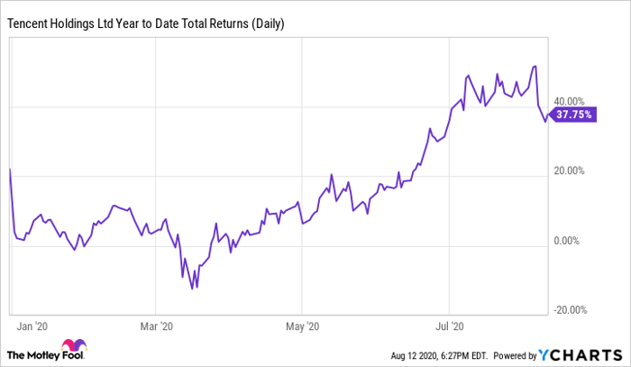 TCEHY Year to Date Total Returns (Daily) Chart
