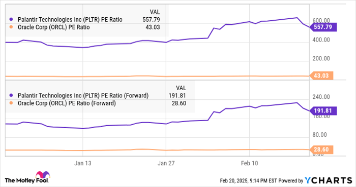 PLTR PE Ratio Chart