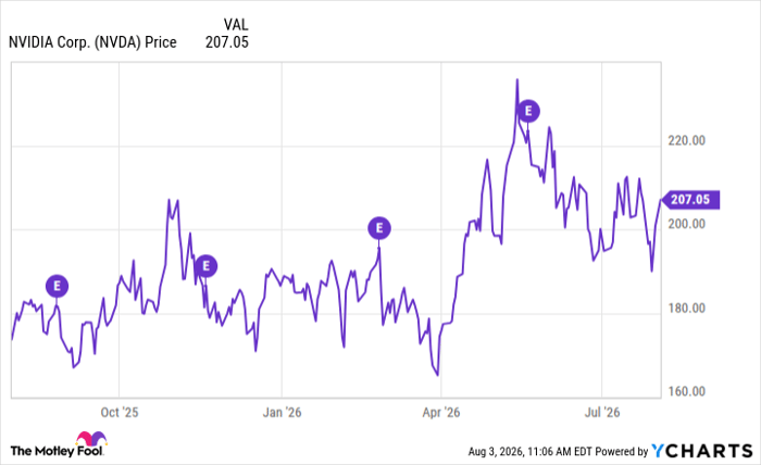 NVDA Chart