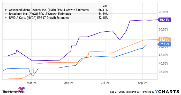 AMD EPS LT Growth Estimates Chart