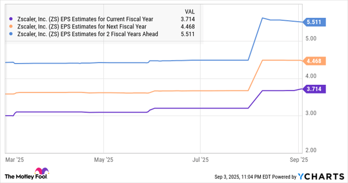 ZS EPS Estimates for Current Fiscal Year Chart