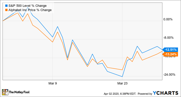 Why Alphabet Stock Gave Up 13 In March Nasdaq