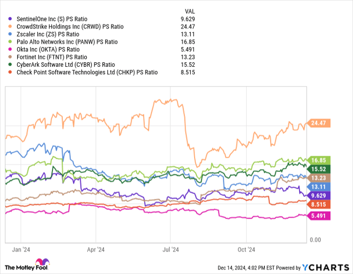 S PS Ratio Chart