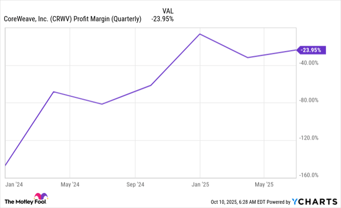 CRWV Profit Margin (Quarterly) Chart