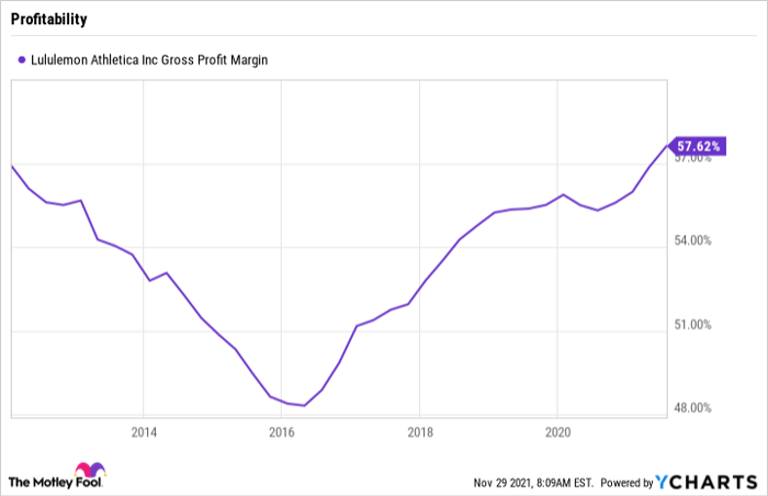 LULU Gross Profit Margin Chart