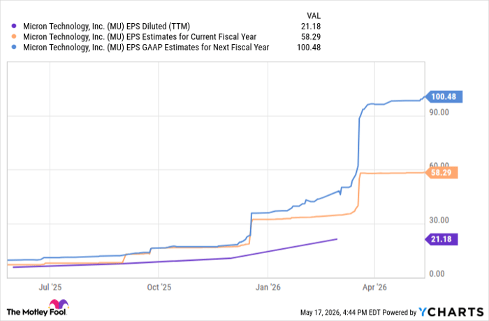 MU EPS Diluted (TTM) Chart