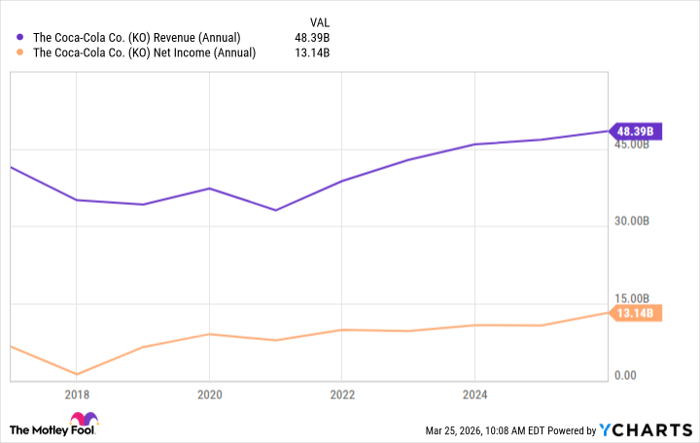 KO Revenue (Annual) Chart
