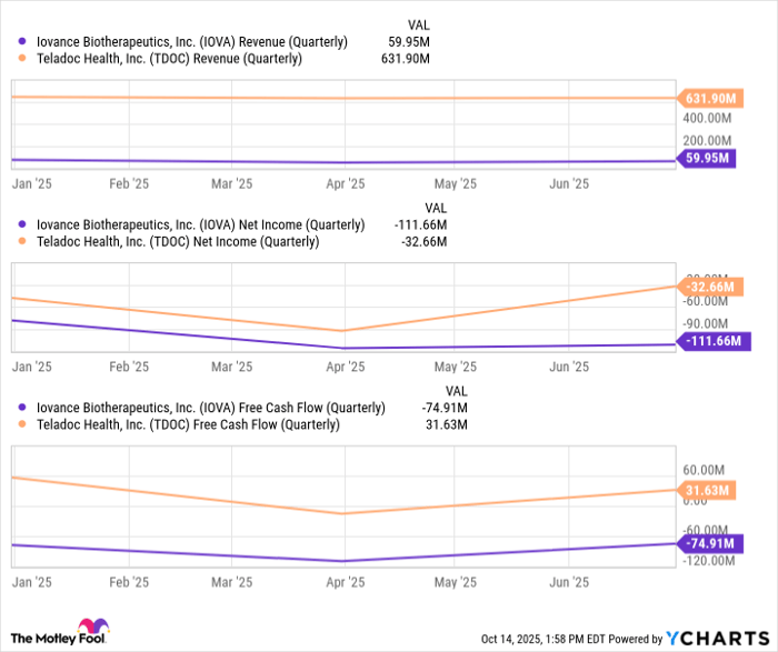 IOVA Revenue (Quarterly) Chart