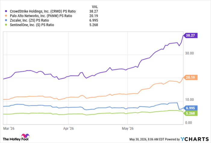 CRWD PS Ratio Chart