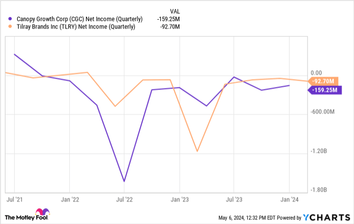 CGC Net Income (Quarterly) Chart
