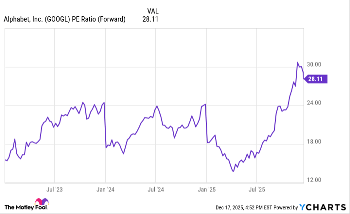 GOOGL PE Ratio (Forward) Chart