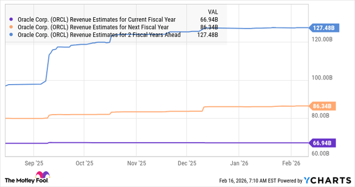ORCL Revenue Estimates for Current Fiscal Year Chart