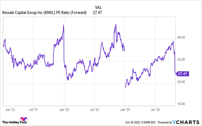 KNSL PE Ratio (Forward) Chart
