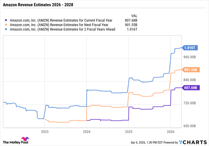 AMZN Revenue Estimates for Current Fiscal Year Chart