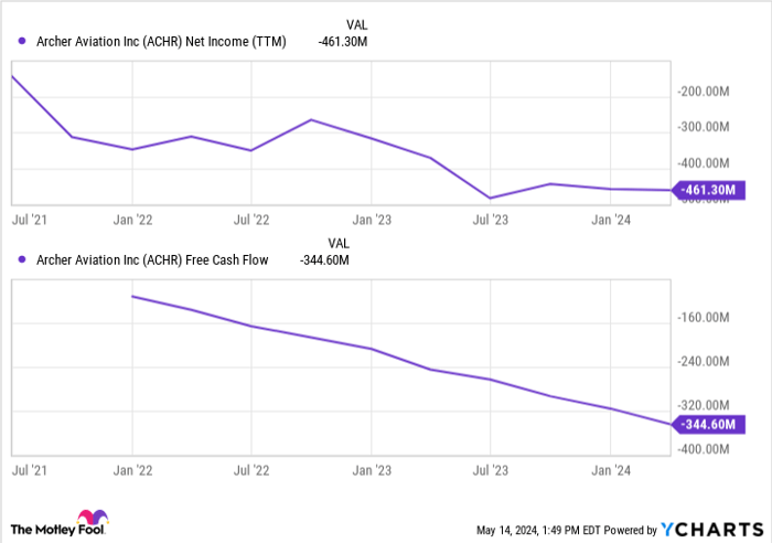 ACHR Net Income (TTM) Chart