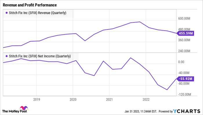 SFIX Revenue (Quarterly) Chart
