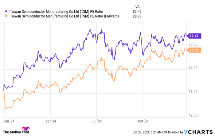 TSM PE Ratio Chart