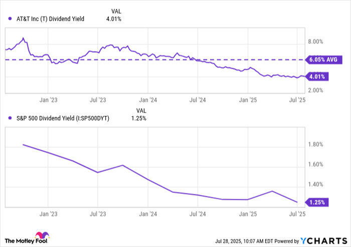 T Dividend Yield Chart