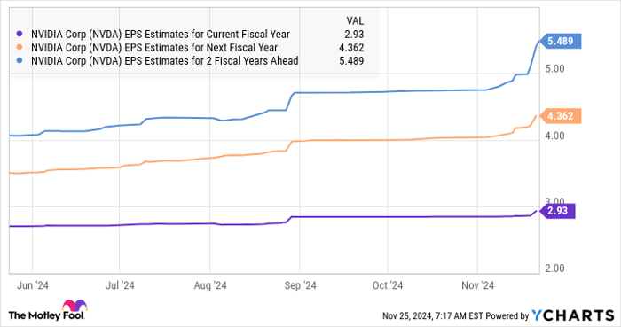NVDA EPS Estimates for Current Fiscal Year Chart