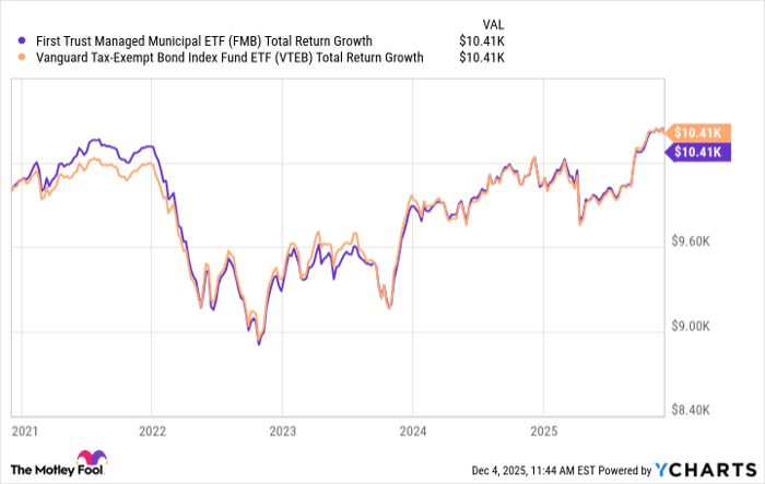 FMB Total Return Level Chart