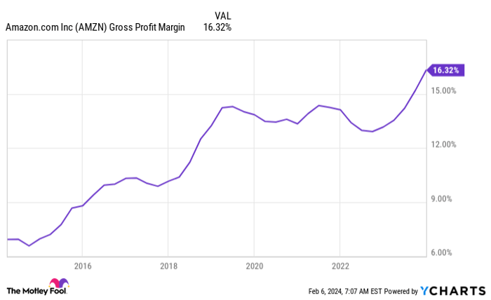 AMZN Gross Profit Margin Chart