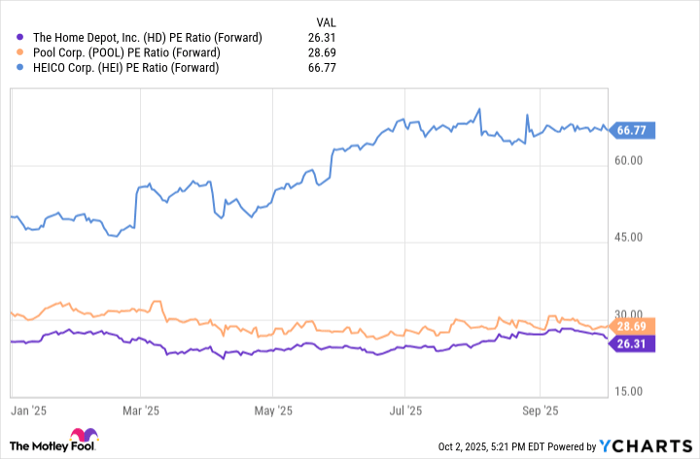 HD PE Ratio (Forward) Chart