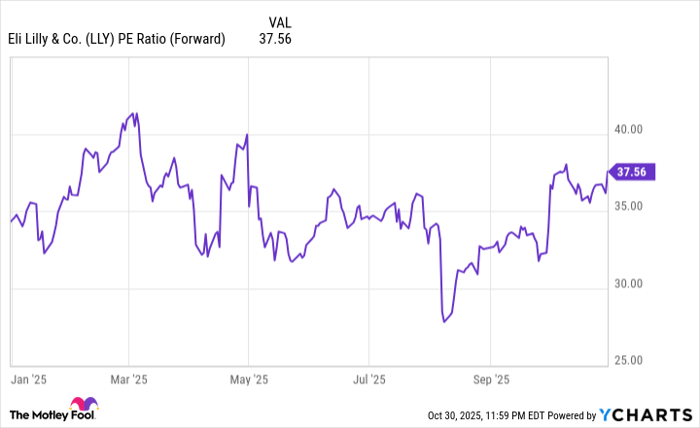 LLY PE Ratio (Forward) Chart