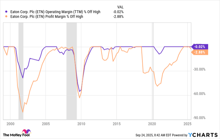 ETN Operating Margin (TTM) Chart
