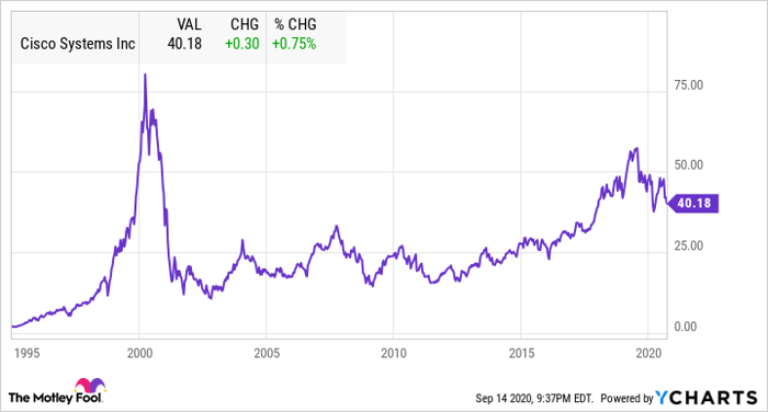 csco stock price forecast