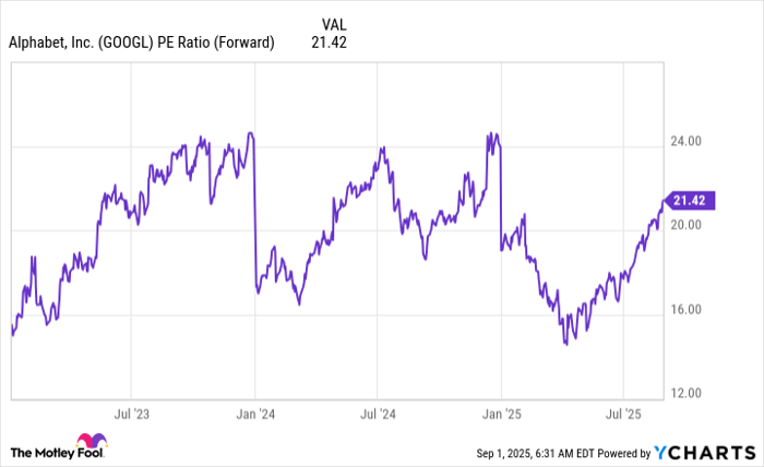 GOOGL PE Ratio (Forward) Chart