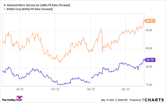 AMD PE Ratio (Forward) Chart
