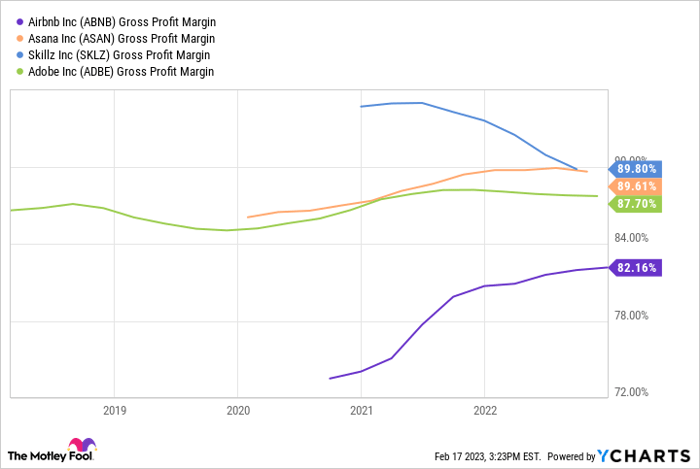 ABNB Gross Profit Margin Chart