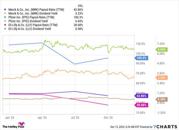 MRK Payout Ratio (TTM) Chart