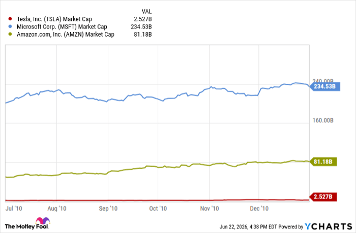 TSLA Market Cap Chart