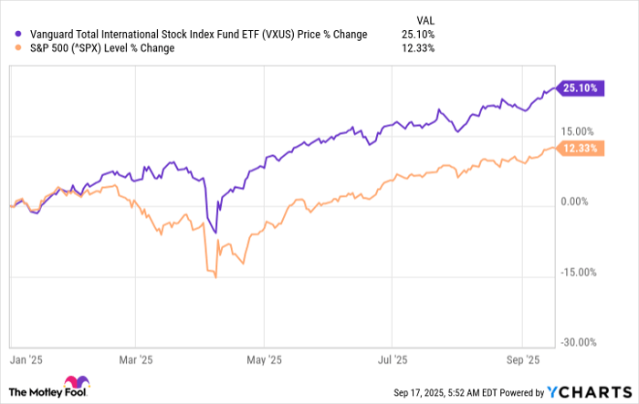 VXUS Chart