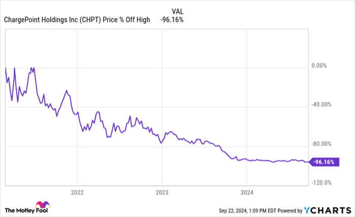 CHPT Chart