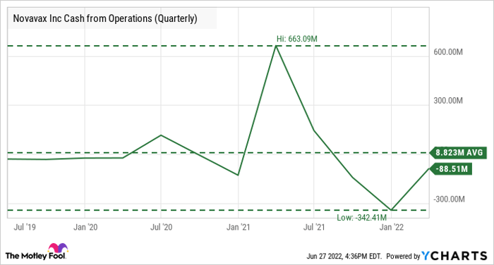 NVAX Cash from Operations (Quarterly) Chart
