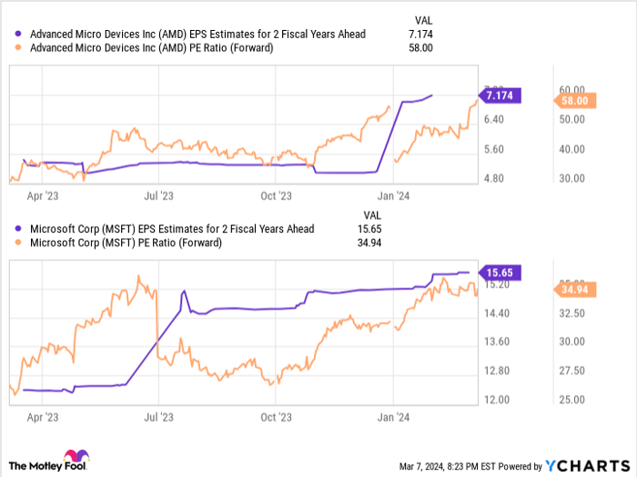 AMD EPS Estimates for 2 Fiscal Years Ahead Chart