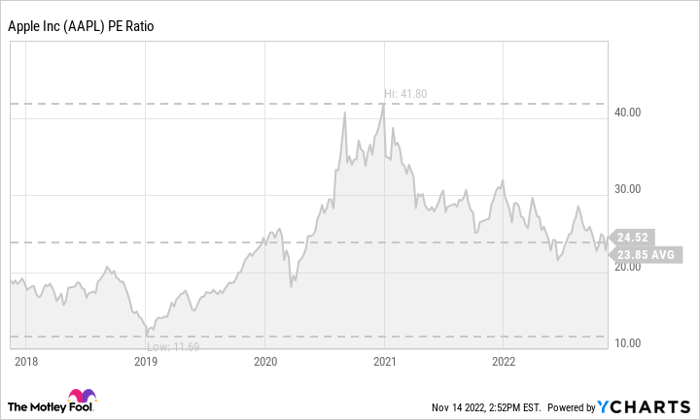 AAPL PE Ratio Chart