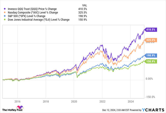 QQQ Chart