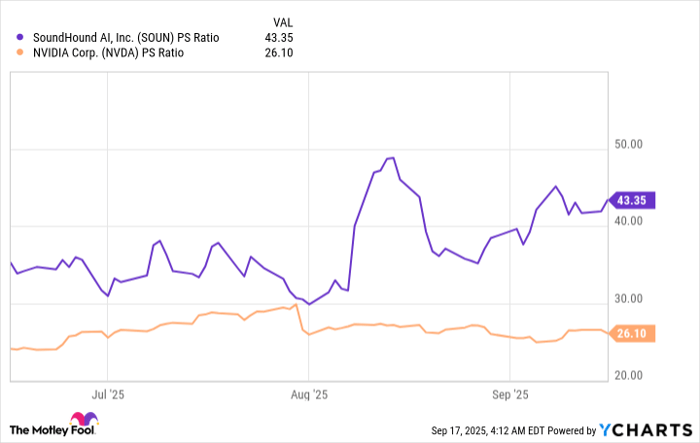 SOUN PS Ratio Chart
