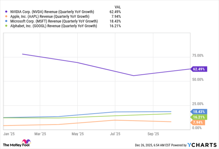 NVDA Revenue (Quarterly YoY Growth) Chart