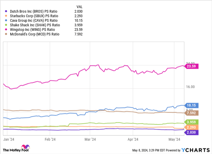 BROS PS Ratio Chart