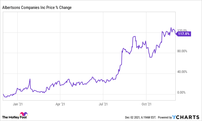 Chart showing rise in Albertsons stock price in 2021.
