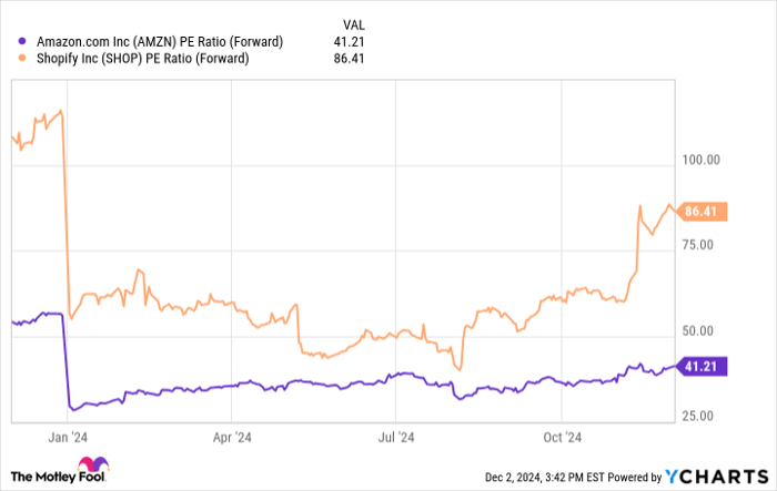 AMZN PE Ratio (Forward) Chart