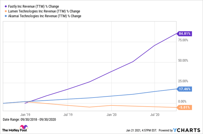 FSLY Revenue (TTM) Chart