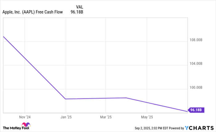 AAPL Free Cash Flow Chart
