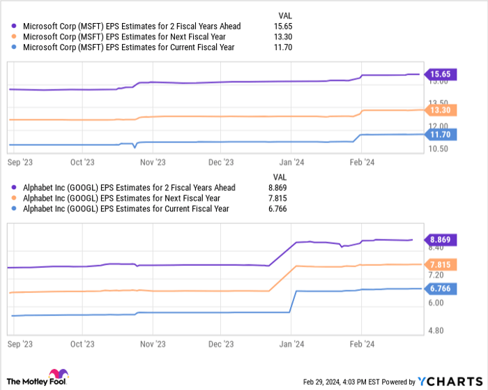 MSFT EPS Estimates for 2 Fiscal Years Ahead Chart